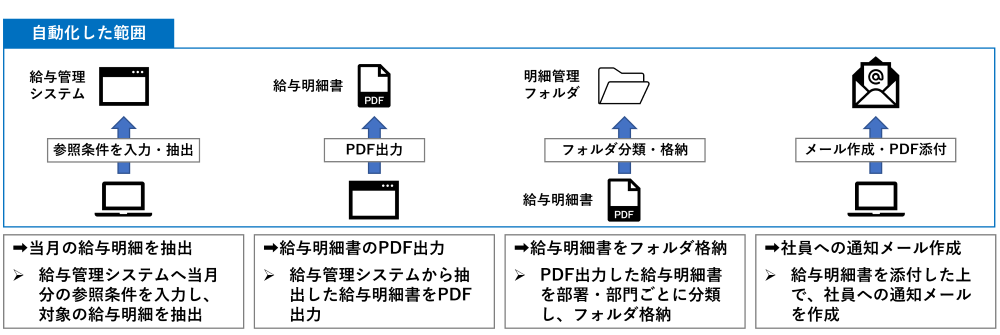 給与明細書のPDF取得およびメール送信の自動化イメージ