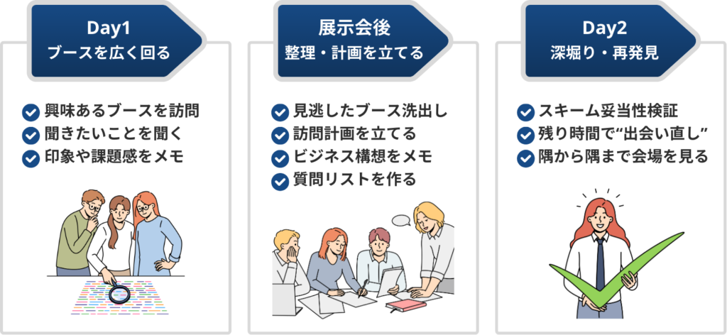 2日間で展示会を効率よく回るための行動プロセス図