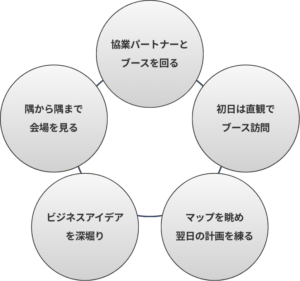 展示会活用のポイント