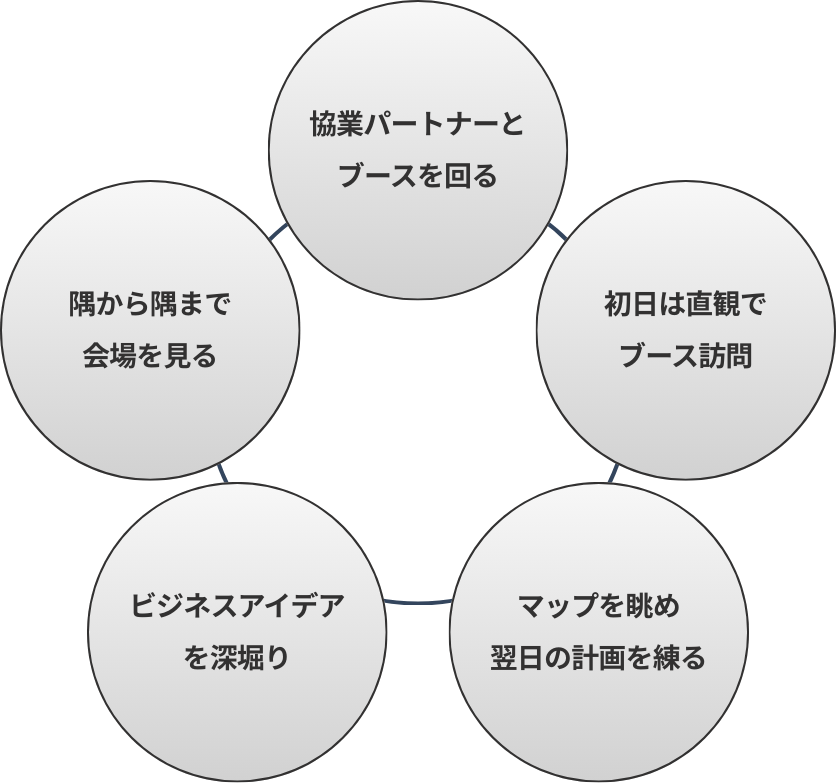 展示会活用のポイント