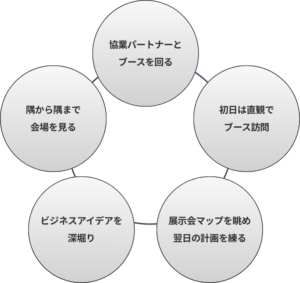 展示会活用ポイントまとめ