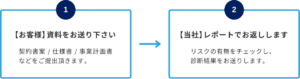 簡易リスク診断の流れ