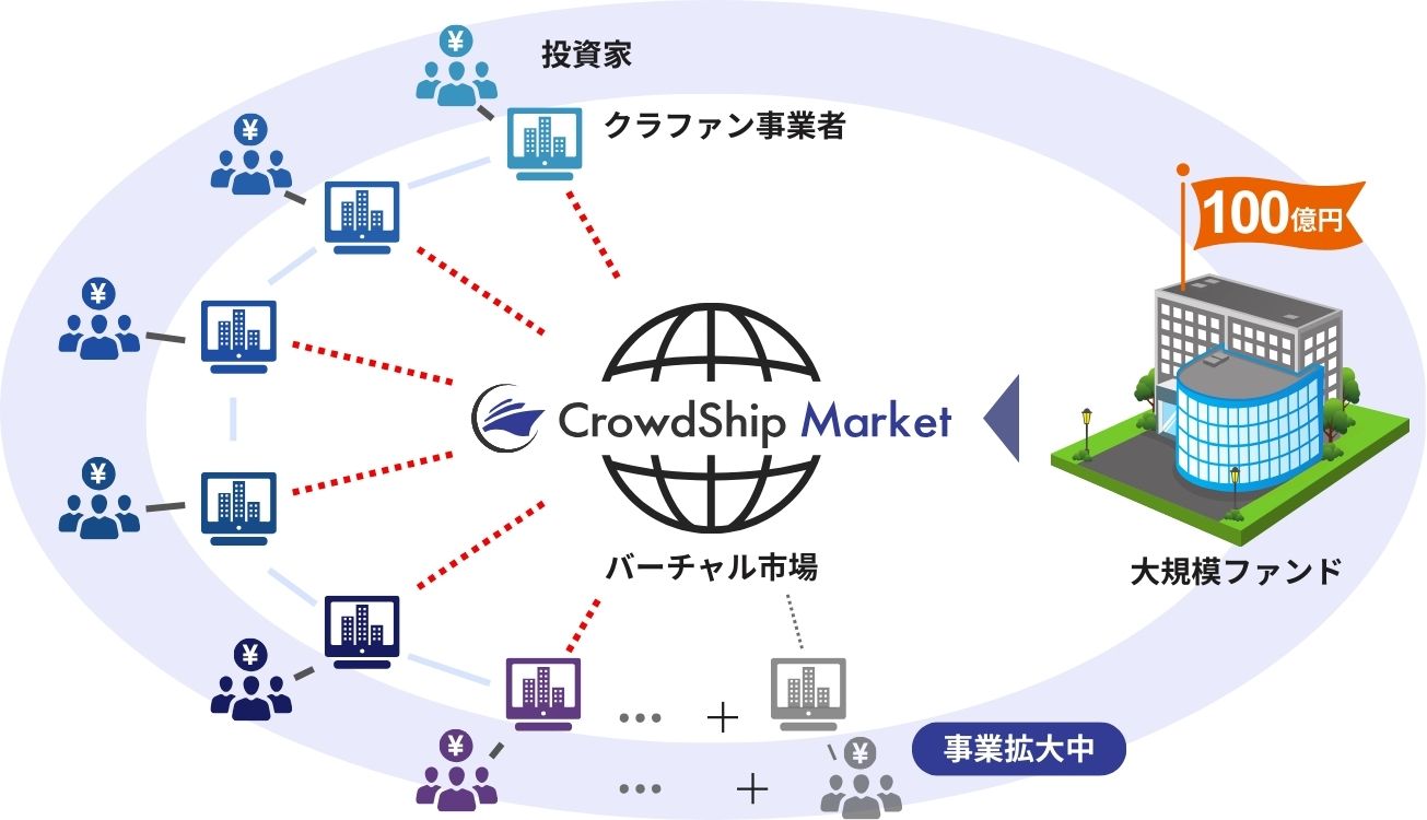 CrowdShip Marketのバーチャル市場