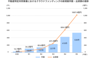 不動産特定共同事業におけるクラウドファンディングの新規案件数・出資額の推移