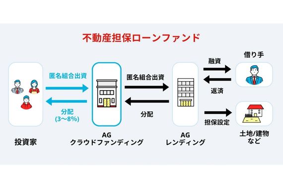 不動産担保ローンファンド