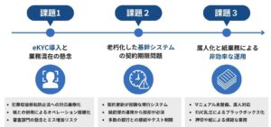 大手証券会社の抱える課題