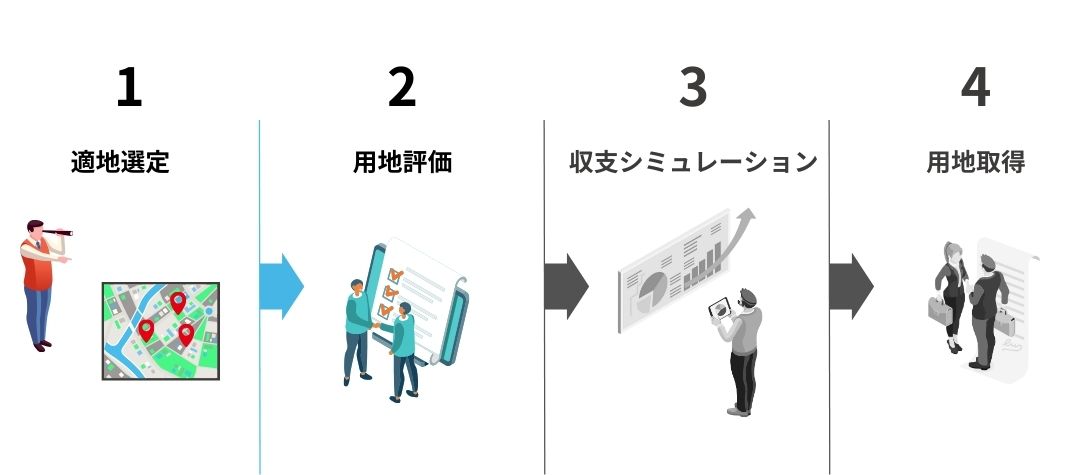 用地選定の4ステップ