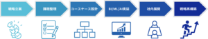 5つのステップ