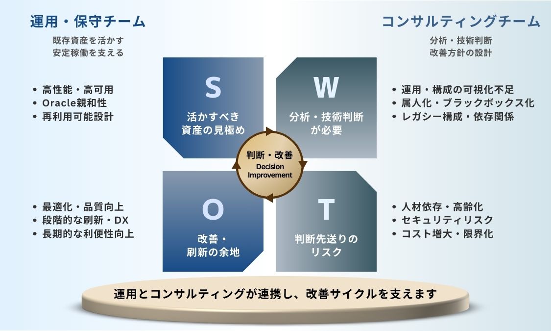 GrowShip PartnersのOCIサービス支援におけるSWOT分析図。運用・保守チームとコンサルティングチームが連携し、判断・改善を中心に継続的な改善サイクルを回す支援体制を表現。