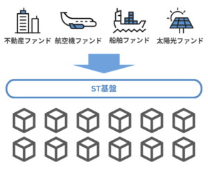 ST基盤を使った不動産等・他アセットの小口化