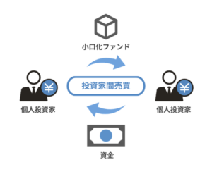投資家間売買による換金性の向上