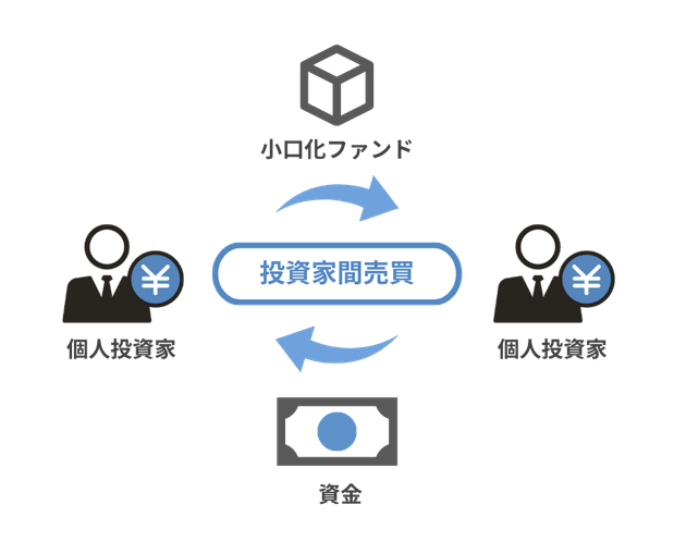 投資家間売買による換金性の向上