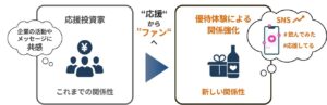 応援投資から商品のファンへ