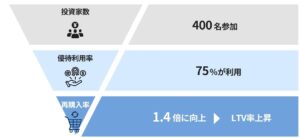 ファンと関係深化による成果指標（KPI）