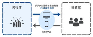 デジタル社債の直接発行