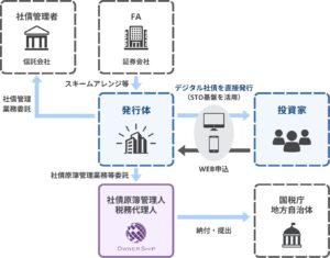 OwnerShip社債版を使用した自己募集型デジタル社債のスキーム
