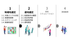 系統用蓄電池ビジネスのステップ