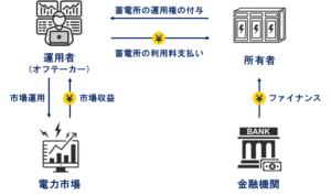 商業契約型コントラクトモデル（トーリングモデル）における所有・運用・資金の関係図