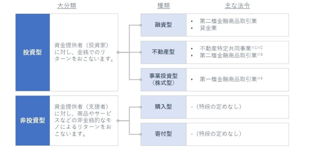 投資型と非投資型の違い